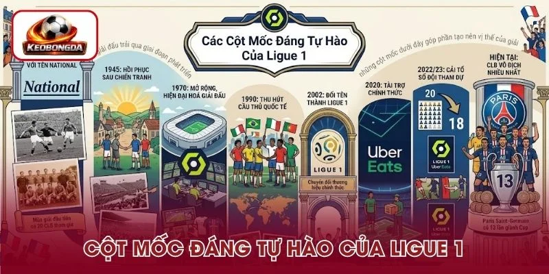 Cột mốc đáng tự hào của Ligue 1 trong lịch sử