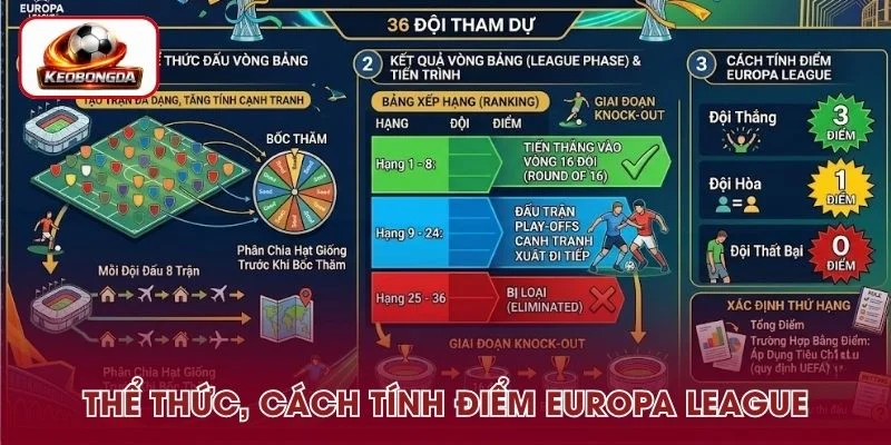 Thể thức thi đấu, cách tính điểm Europa League 