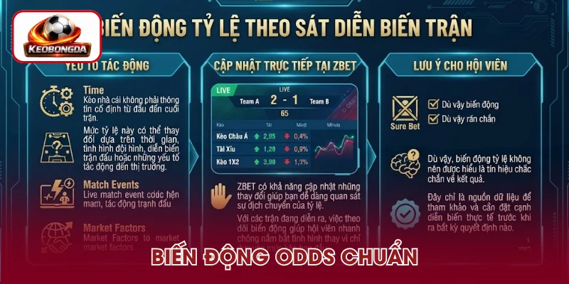 Biến động Odds theo sát diễn biến trận đấu